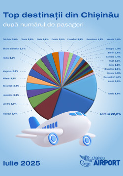 Traficul de pasageri al aeroportului Chișinău vara 2025: Antalya – lider incontestabil al sezonului